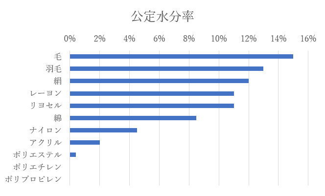 公定水分率