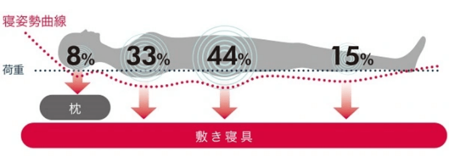 寝ている状態の体圧の状況