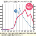 年間のダニの数とダニアレルゲンの量