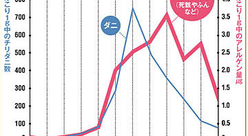 年間のダニの数とダニアレルゲンの量