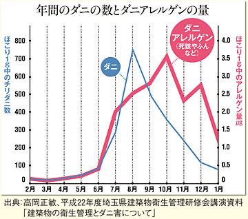 年間のダニの数とダニアレルゲンの量