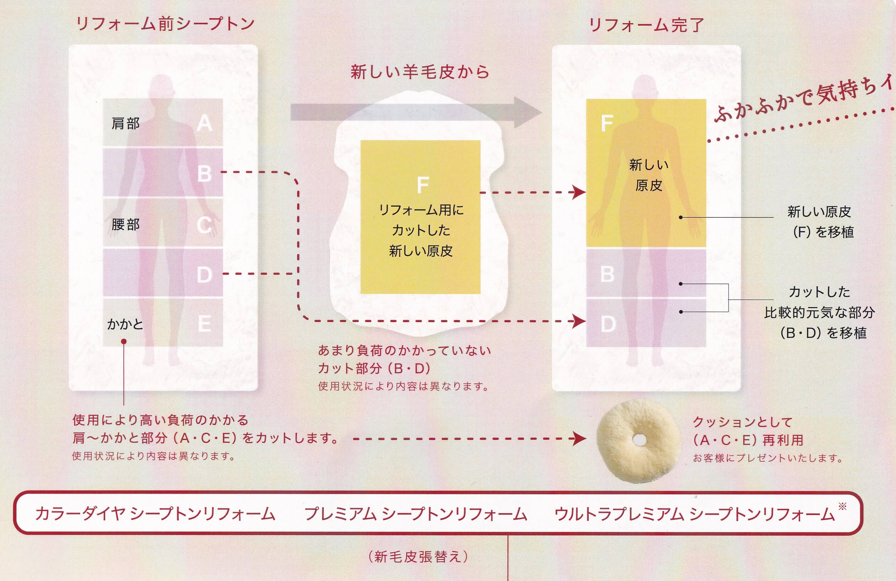 長く使うための秘訣。ムートンのお手入れとリフォーム