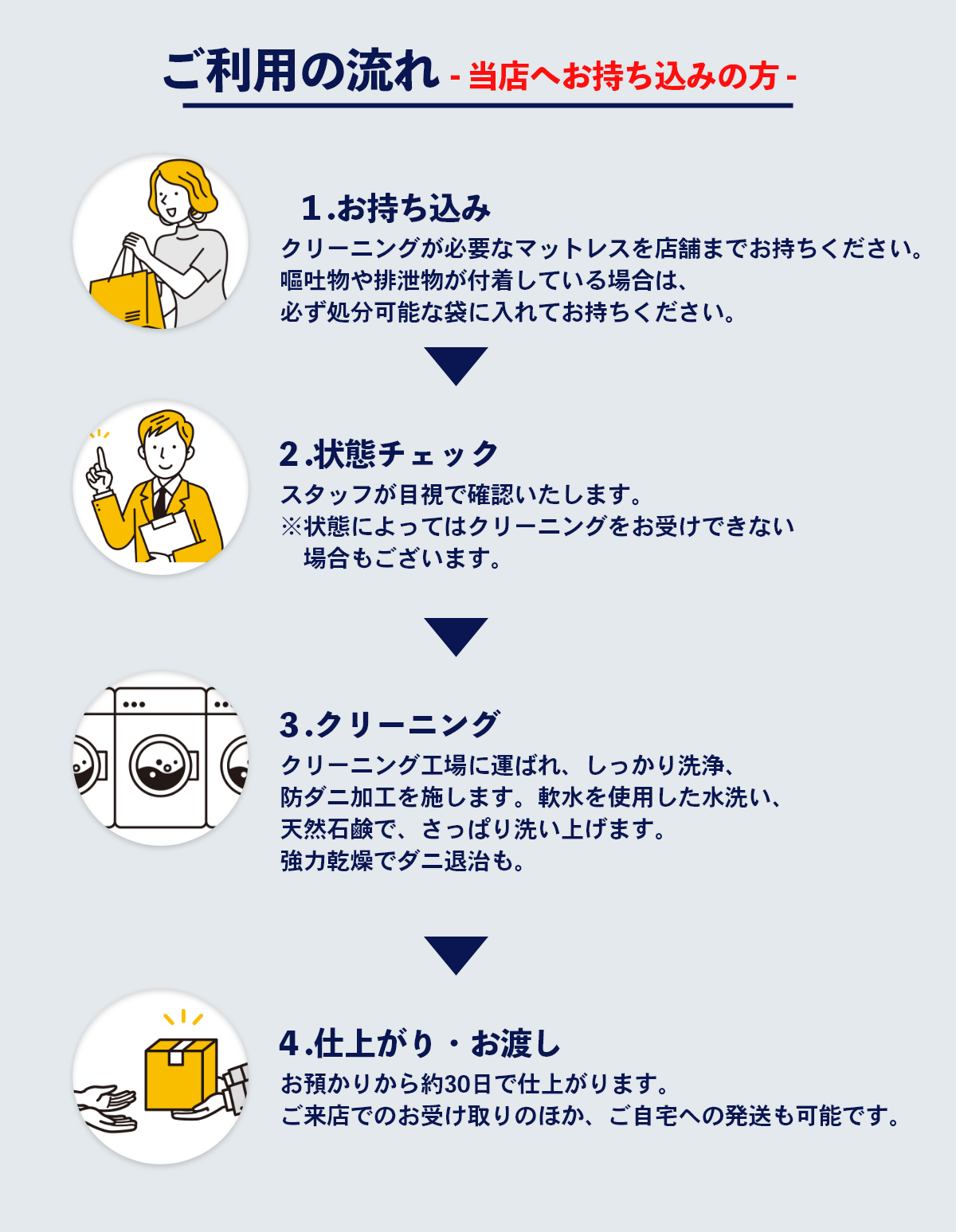 ウレタンマットレスクリーニングご利用の流れ
