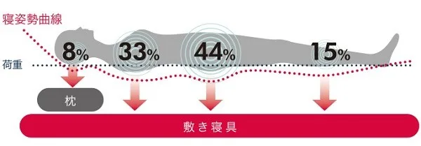 オプション：三つ折りウレタンマットレスのローテーション