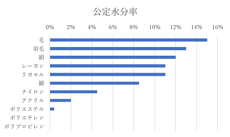 汗をしっかりと吸湿する天然繊維