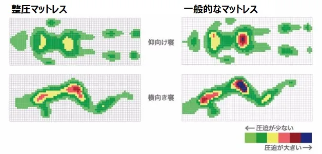 仰向け、横向き、どちらの寝姿勢にも対応！