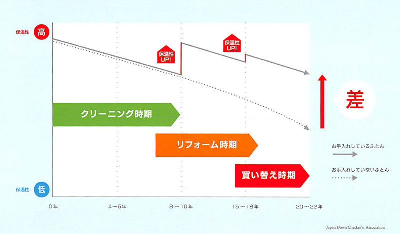 8年以上お使いの羽毛ふとんはリフォームがおススメです。