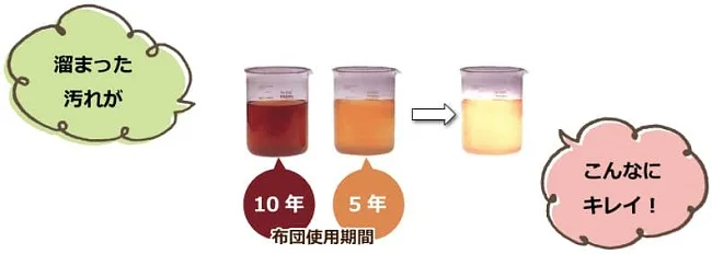 溜まった汚れがこんなにキレイ