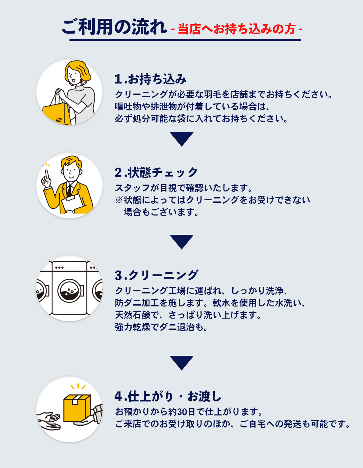羽毛ふとんクリーニングご利用の流れ